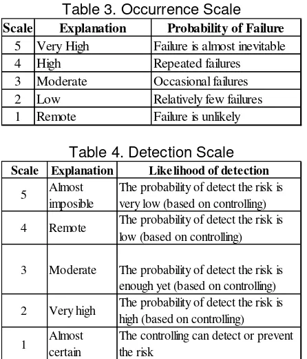 Table 3. Occurrence Scale 