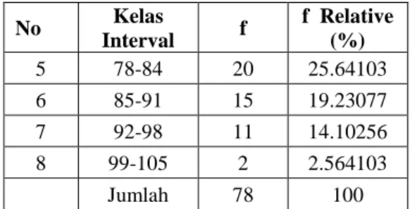 Tabel 4.1 Data Statistik E-readiness 