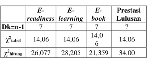 Tabel 4.13 Nilai Chi Kuadrat   E-readiness   E-learning   E-book  Prestasi  Lulusan  Dk=n-1  7  7  7  7  χ 2 tabel 14,06  14,06  14,0 6  14,06  χ 2 hitung 26,077  28,205  21,359  34,00 