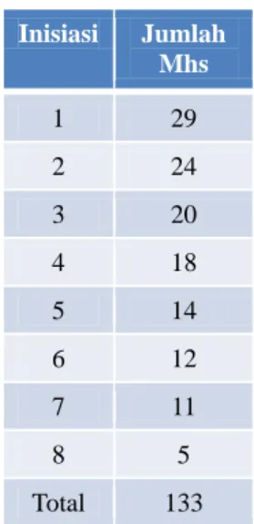 Tabel 1. Partisipasi dalam Inisiasi  Inisiasi   Jumlah  Mhs  1   29  2   24  3   20  4   18  5   14  6   12  7   11  8   5  Total   133 