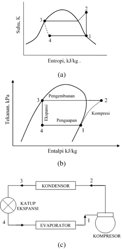 Gambar 2.2 (a) Daur Kompresi Uap Standar; (b) Daur Kompresi Uap Standar Dalam Diagram Tekanan- Entalpi; (c) Diagram Aliran 