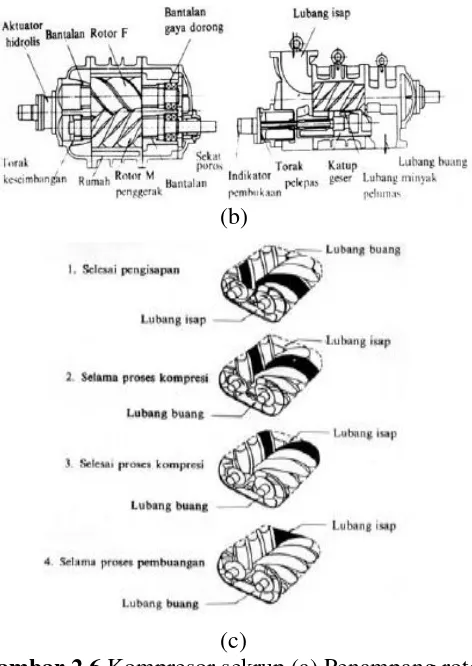Gambar 2.6 Kompresor sekrup (a) Penampang rotor kompresor sekrup, (b) Konstruksi kompresor sekrup, (c) Mekanisme kompresor sekrup 