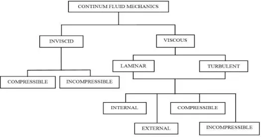 Gambar 2.1 Klasifikasi jenis fluida (Fox dan Mc. Donald, 1998) 