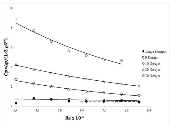 Gambar 2.14 Grafik ReDh Cp pada Reynolds number 3,94x104 < < 105 dan variasi sudut bukaan damper 0o,10o,20o dan 30o  