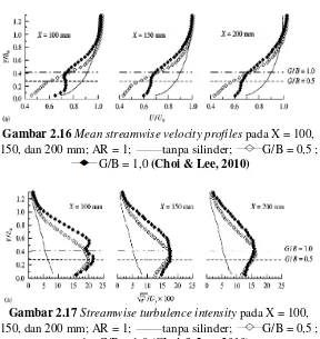 Gambar 2.16  Mean streamwise velocity profiles pada X = 100, 