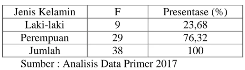 Tabel 3.2 Jenis Kelamin Pedagang  Jenis Kelamin  F  Presentase (%) 