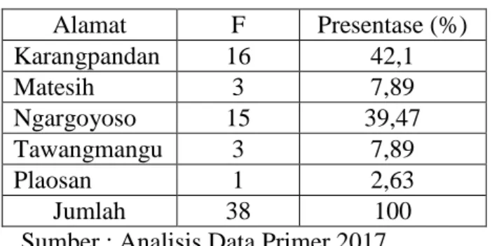 Tabel 3.5 Daerah Asal Pedagang  Alamat  F  Presentase (%)  Karangpandan  16  42,1  Matesih  3  7,89  Ngargoyoso  15  39,47  Tawangmangu  3  7,89  Plaosan  1  2,63  Jumlah  38  100 