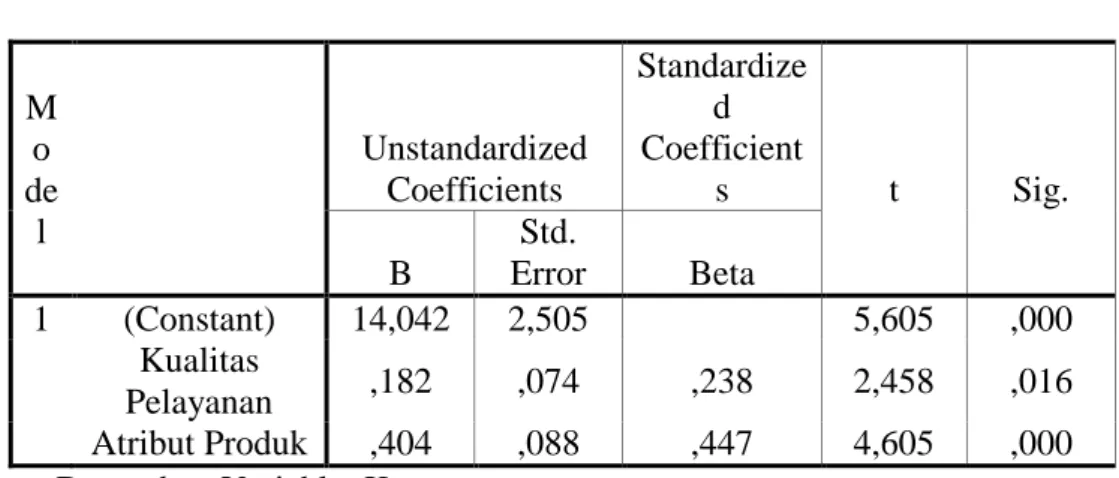 Tabel 4.8  Hasil Uji-t  Coefficients(a)  M o de l  Unstandardized Coefficients  Standardized Coefficients  t  Sig