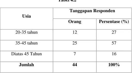 Tabel 4.2 Usia Tanggapan Responden Orang Persentase (%) 20-35 tahun 12 27 35-45 tahun 25 57 Diatas 45 Tahun 7 16 Jumlah 44 100%