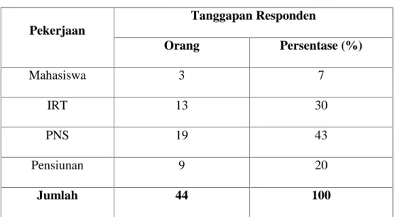 Tabel 4.3 Pekerjaan Tanggapan Responden Orang Persentase (%) Mahasiswa 3 7 IRT 13 30 PNS 19 43 Pensiunan 9 20 Jumlah 44 100