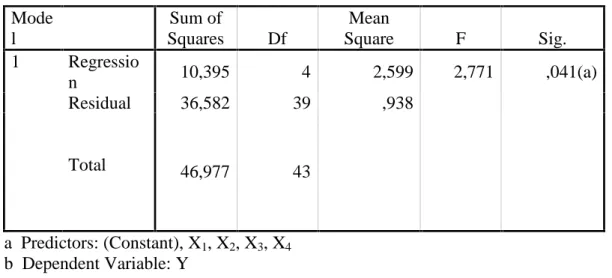 Tabel 4.10 ANOVA(b) Mode l Sum of Squares Df Mean Square F Sig. 1 Regressio n 10,395 4 2,599 2,771 ,041(a) Residual 36,582 39 ,938 Total 46,977 43 a  Predictors: (Constant), X 1 , X 2 , X 3 , X 4 b  Dependent Variable: Y
