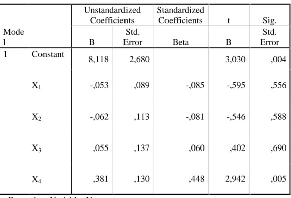 Tabel 4.11 Coefficients(a) Mode l UnstandardizedCoefficients StandardizedCoefficients t Sig.BStd.ErrorBetaB Std
