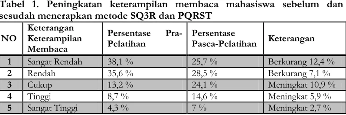 Tabel  1.  Peningkatan  keterampilan  membaca  mahasiswa  sebelum  dan  sesudah menerapkan metode SQ3R dan PQRST 