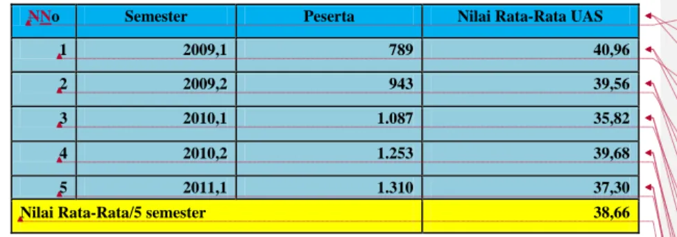 Tabel 1: Nilai Ujian Akhir Semester Matakuliah IPEM4318 Sistem Kepartaian dan                 Pemilu Dalam Lima Semester  