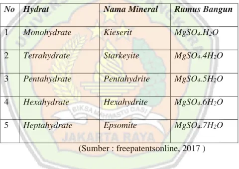 Tabel 1.3. Jenis magnesium sulfat berdasarkan kandungan Hydrat  No  Hydrat  Nama Mineral  Rumus Bangun 