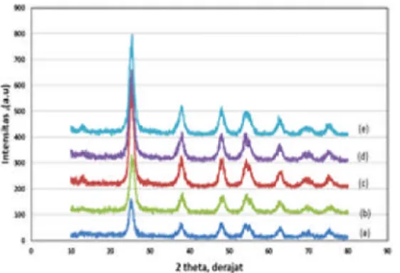 Gambar 1. Foto uji fotokatalitik TiO 2 pada degradasi methylene blue dengan sinar matahari (pk