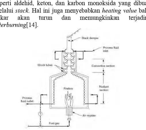 Gambar 2. 8 Furnace dengan natural draft (Lieberman) 