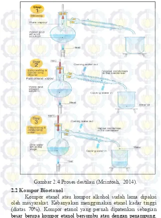 Gambar 2.4 Proses destilasi (Mcintosh,  2014). 