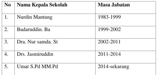 Tabel 4.1 Nama-nama Kepala Sekolah yang Pernah Menjabat di SDN 50 Bulu Datu