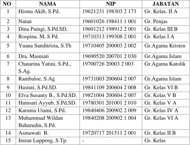 Tabel 4.2 Nama Guru dan Staf SDN 50 Bulu Datu