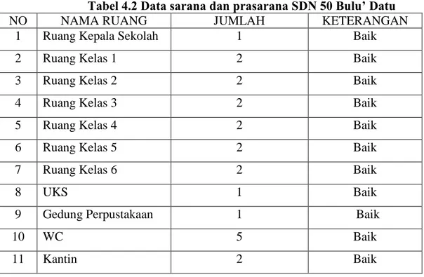 Tabel 4.2 Data sarana dan prasarana SDN 50 Bulu’ Datu 