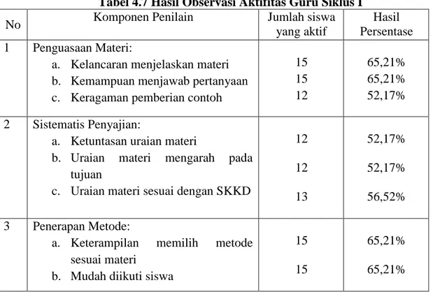 Tabel 4.7 Hasil Observasi Aktifitas Guru Siklus I 