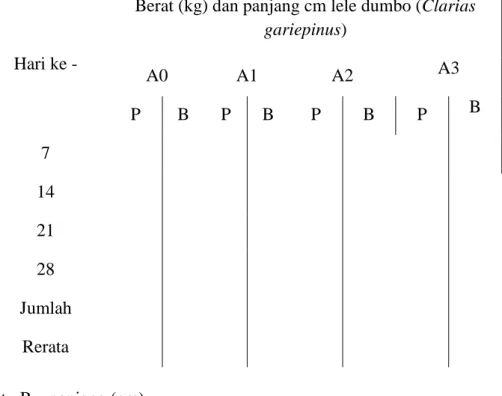 Tabel  5.  Rencana  penentuan  data  uji  pakan  yang  berbeda  dalam  mempercepat  pertumbuhan  lele  dumbo  (Clarias  gariepinus)  pada masing-masing kelompok