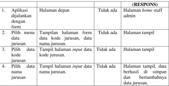 Tabel 4.4 Test Case Halaman Data Mata Pelajaran  AKSI  STATE AWAL ATAU 