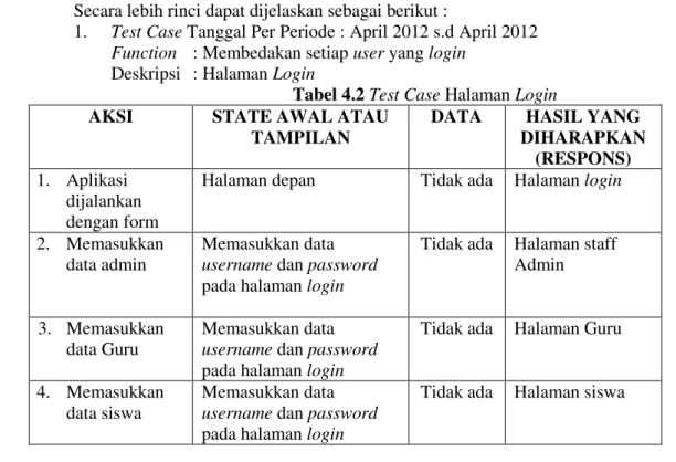 Tabel 4.3 Test Case Halaman Data Jurusan  AKSI  STATE AWAL ATAU 
