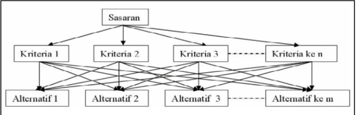 Gambar	1.	Struktur	Hierarki	AHP