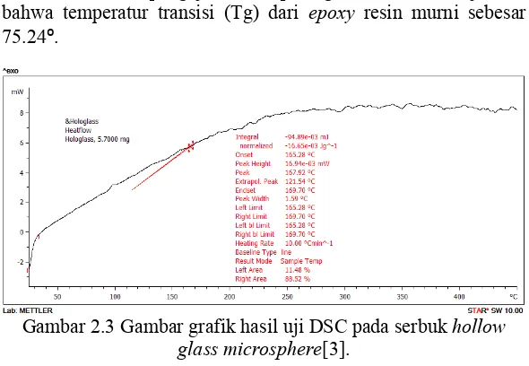 Gambar 2.3 Gambar grafik hasil uji DSC pada serbuk hollow 
