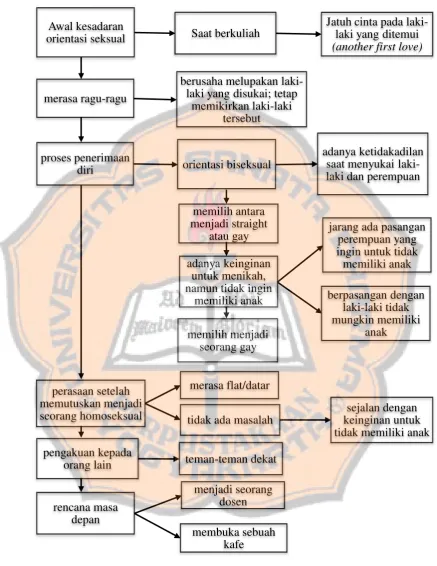 Gambar 2. Skema Penerimaan Diri Informan 2 