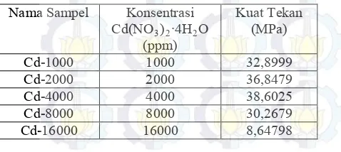 Tabel 3.2 Hasil kuat tekan geopolimer dengan maupun tanpa penambahan kation Cd2+ 