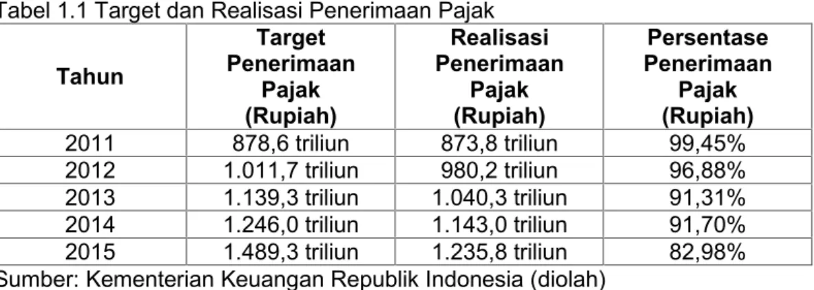 Tabel 1.1 Target dan Realisasi Penerimaan Pajak Tahun Target Penerimaan Pajak (Rupiah) Realisasi PenerimaanPajak(Rupiah) Persentase PenerimaanPajak(Rupiah) 2011 878,6 triliun 873,8 triliun 99,45% 2012 1.011,7 triliun 980,2 triliun 96,88% 2013 1.139,3 trili