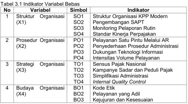 Tabel 3.1 Indikator Variabel Bebas
