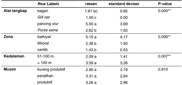Tabel 2 Hasil uji ANOVA parameter yang mempengaruhi hasil tangkapan ikan cakalang  Row Labels  rataan  standard deviasi  P-value 