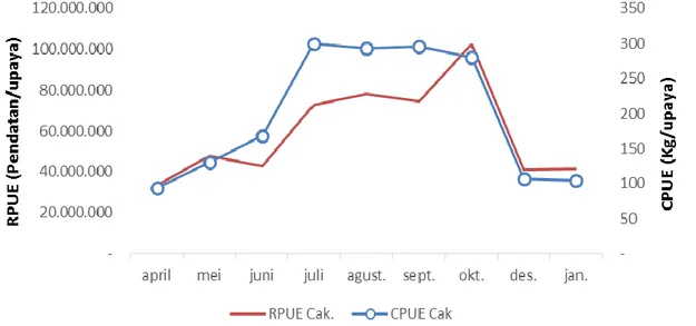 Gambar 3 Nilai CPUE dan RPUE ikan cakalang 