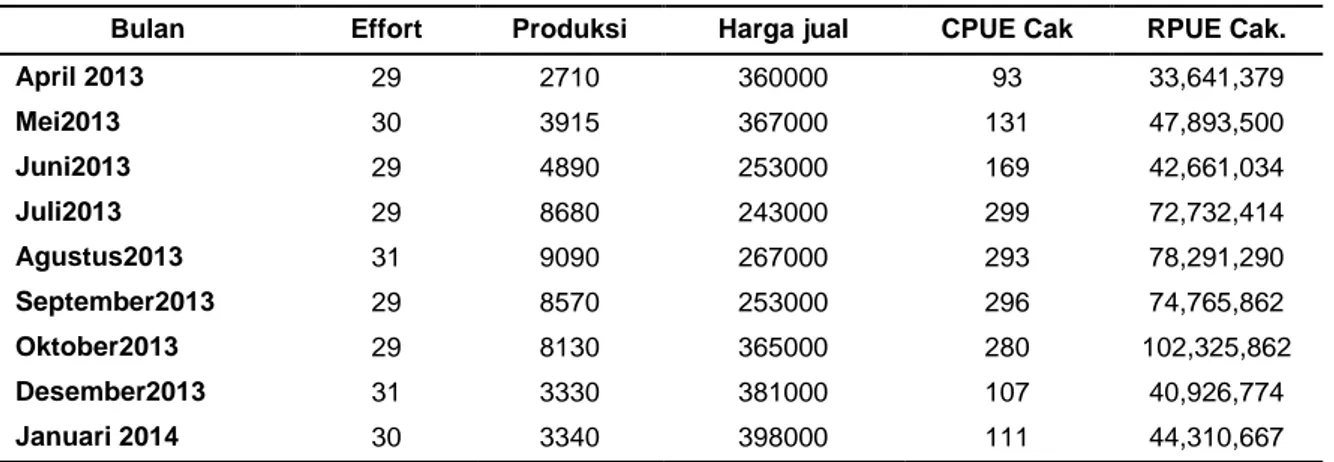 Tabel 4 RPUE ikan cakalang 