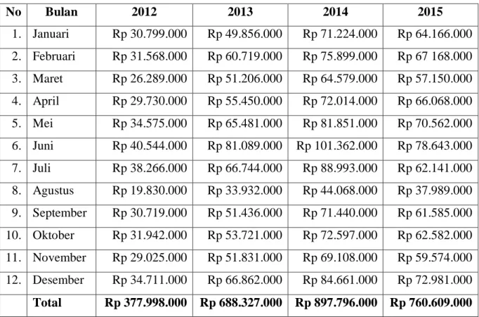 Tabel Penjualan Hest'in Modiste Tahun 2012-2015 