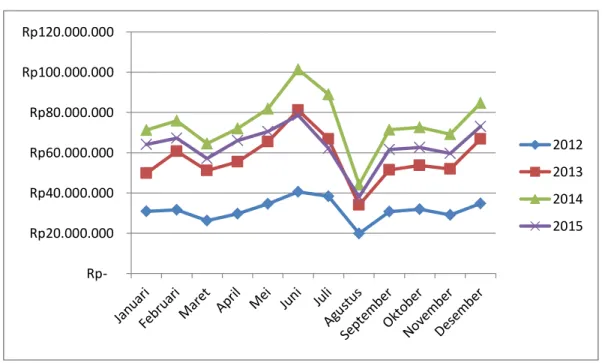 Grafik Penjualan Hest’in Modiste Tahun 2012 - 2015 