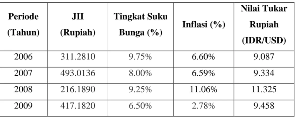 Tabel 1 .JII, Tingkat Suku Bunga, Inflasi, Nilai Tukar Rupiah Selama  Periode Januari 2006 - Desember 2015 