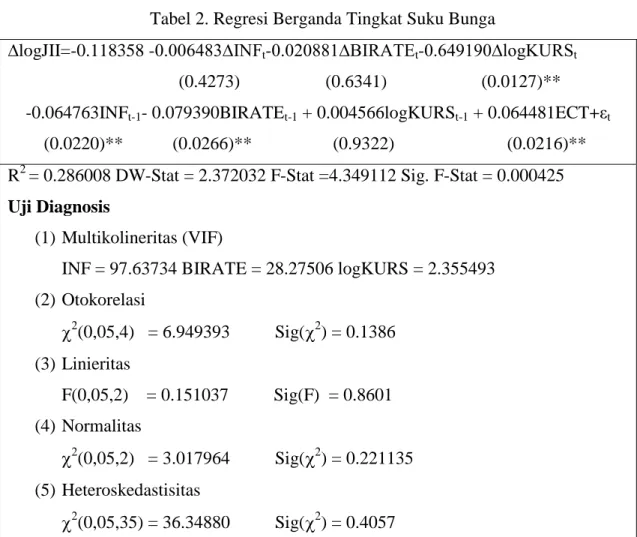 Tabel 2 . Regresi Berganda Tingkat Suku Bunga 