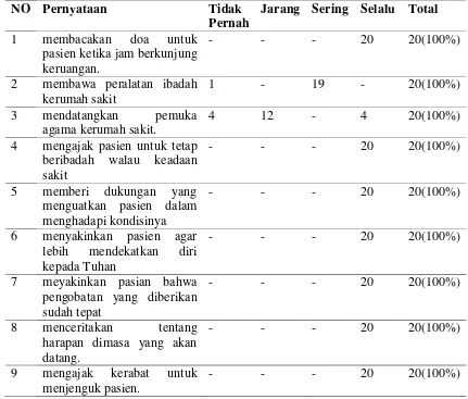 Tabel 5.2 Distribusi Karakteristik Pemenuhan Kebutuhan Spiritual Oleh  Keluarga Pasein pada Pasien yang Dirawat di Ruang ICU RSUD Dr