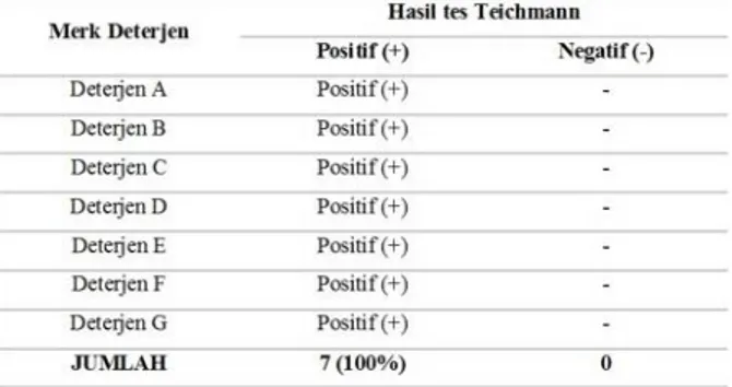 Tabel 1 - Hasil  tes  Teichmann pada bercak darah  yang terpapar beberapa deterjen cair