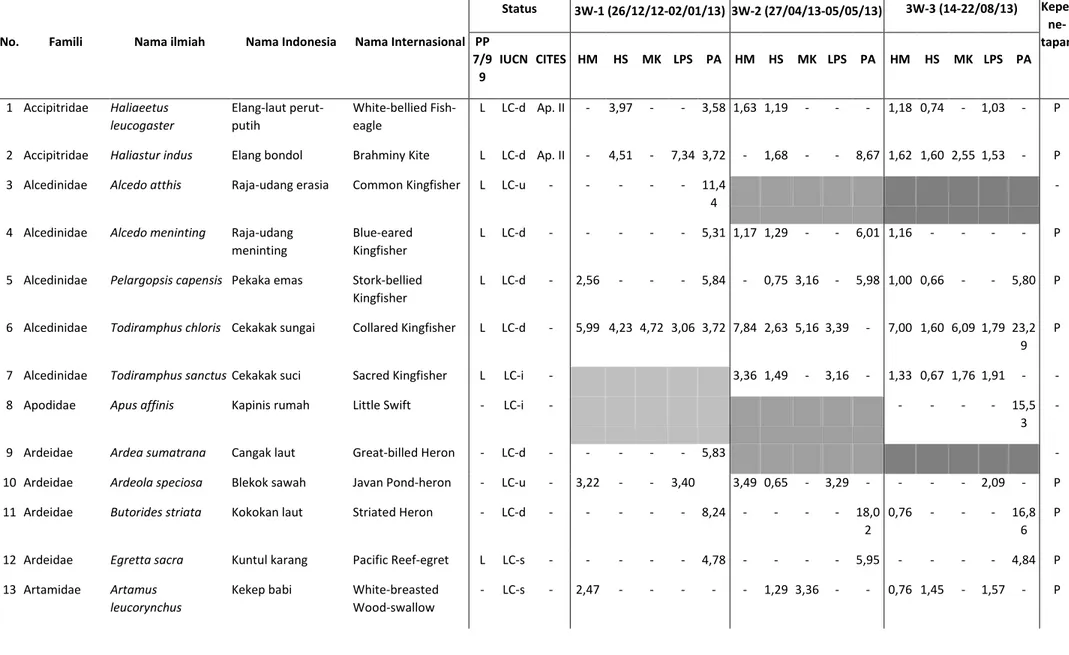 Tabel 1.Spesies avifaunadi areal AI-NPLCT, status, frekuensi relatif kehadiran, dan kepenetapannya 