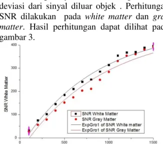 Gambar 3. Grafik nilai SNR pada white matter  dan gray matter pada TE 16 