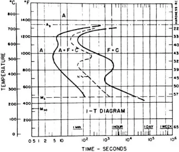 Gambar 2. 2 I-T Diagram baja pegas daun (JIS SUP 9A) dengan kandungan karbon antara 0,56% sampai 0,64% [3] 