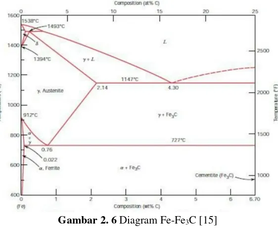 Gambar 2. 6 Diagram Fe-Fe3C [15] 
