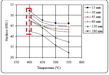Gambar 2. 13 Pengaruh waktu tempering pada empat temperatur 