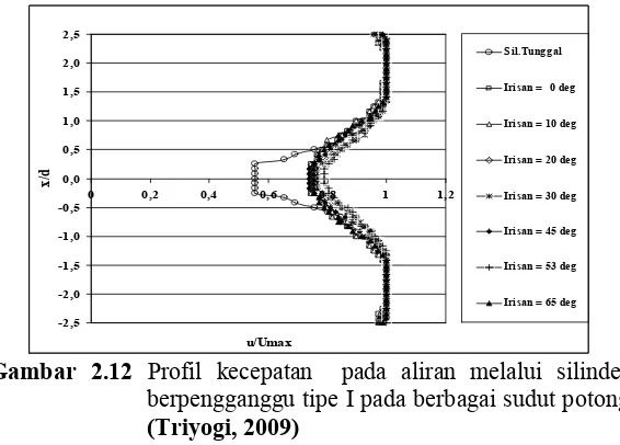 Gambar 2.12 Profil kecepatan  pada aliran melalui silinder